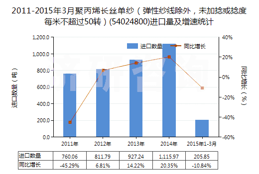 2011-2015年3月聚丙烯長絲單紗（彈性紗線除外，未加捻或捻度每米不超過50轉(zhuǎn)）(54024800)進口量及增速統(tǒng)計